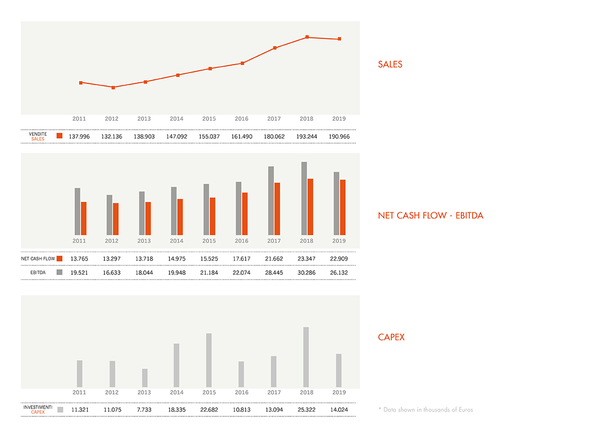 grafico