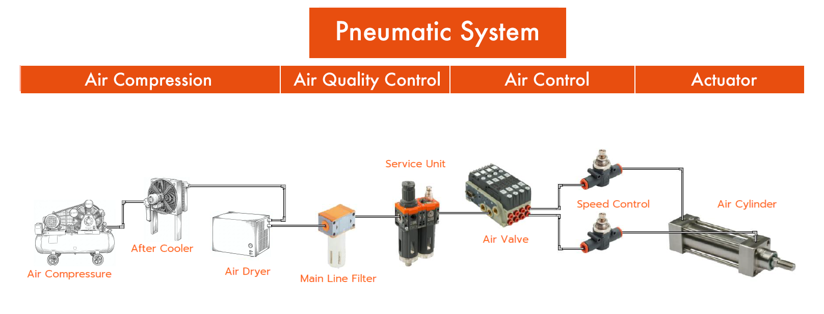 Pneumatic system